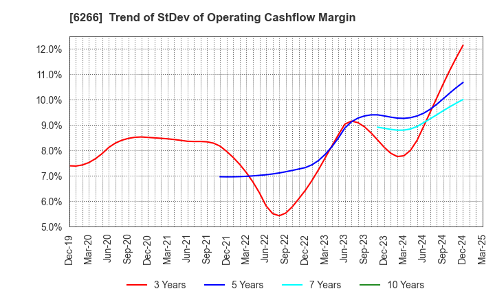 6266 TAZMO CO.,LTD.: Trend of StDev of Operating Cashflow Margin