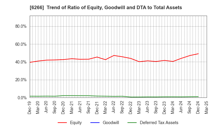 6266 TAZMO CO.,LTD.: Trend of Ratio of Equity, Goodwill and DTA to Total Assets