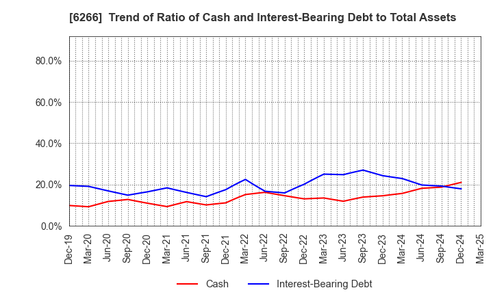 6266 TAZMO CO.,LTD.: Trend of Ratio of Cash and Interest-Bearing Debt to Total Assets