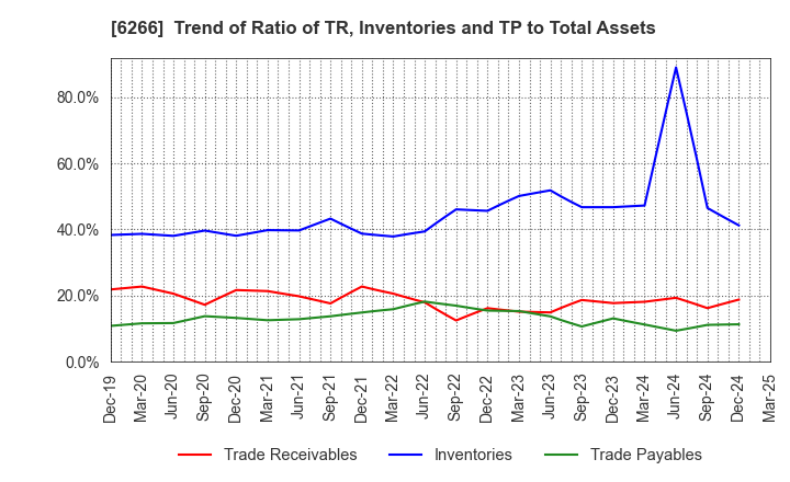 6266 TAZMO CO.,LTD.: Trend of Ratio of TR, Inventories and TP to Total Assets