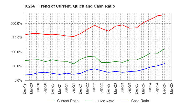 6266 TAZMO CO.,LTD.: Trend of Current, Quick and Cash Ratio