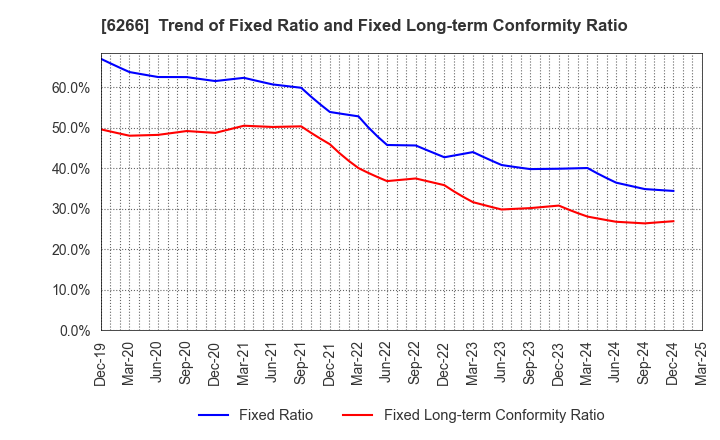 6266 TAZMO CO.,LTD.: Trend of Fixed Ratio and Fixed Long-term Conformity Ratio