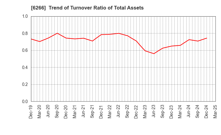 6266 TAZMO CO.,LTD.: Trend of Turnover Ratio of Total Assets