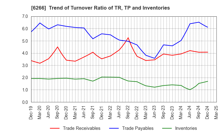 6266 TAZMO CO.,LTD.: Trend of Turnover Ratio of TR, TP and Inventories