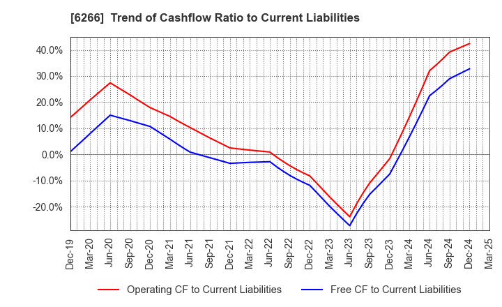 6266 TAZMO CO.,LTD.: Trend of Cashflow Ratio to Current Liabilities