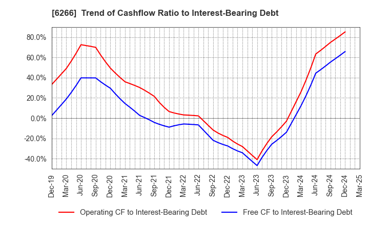 6266 TAZMO CO.,LTD.: Trend of Cashflow Ratio to Interest-Bearing Debt