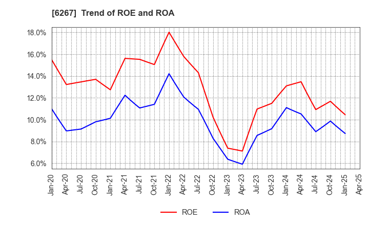 6267 GENERAL PACKER CO.,LTD.: Trend of ROE and ROA