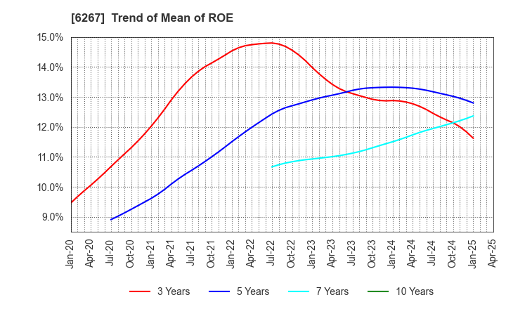 6267 GENERAL PACKER CO.,LTD.: Trend of Mean of ROE