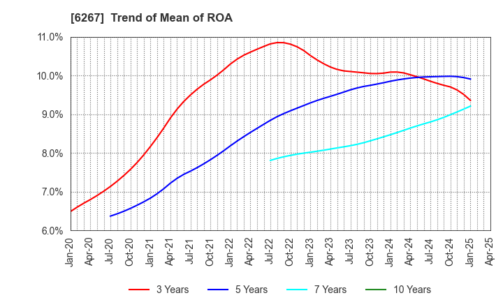 6267 GENERAL PACKER CO.,LTD.: Trend of Mean of ROA