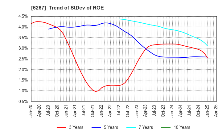 6267 GENERAL PACKER CO.,LTD.: Trend of StDev of ROE