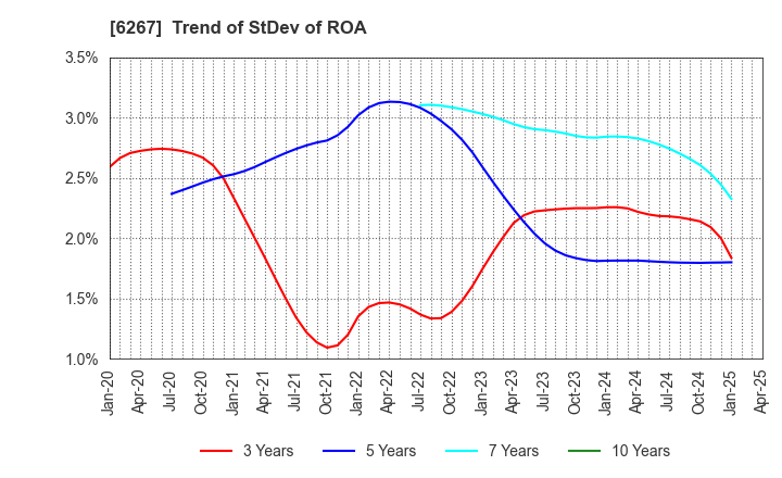 6267 GENERAL PACKER CO.,LTD.: Trend of StDev of ROA