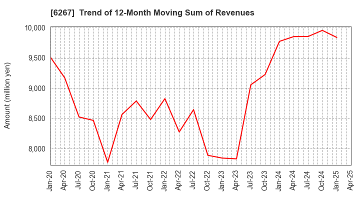 6267 GENERAL PACKER CO.,LTD.: Trend of 12-Month Moving Sum of Revenues