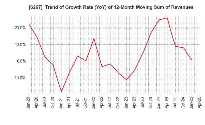 6267 GENERAL PACKER CO.,LTD.: Trend of Growth Rate (YoY) of 12-Month Moving Sum of Revenues