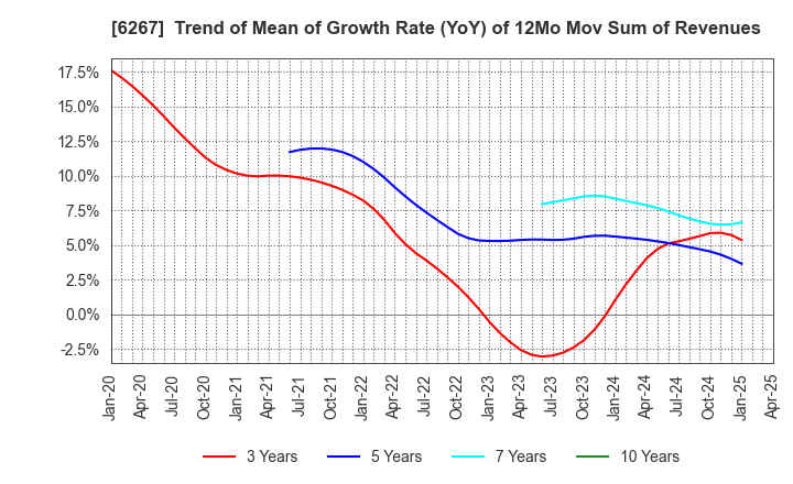 6267 GENERAL PACKER CO.,LTD.: Trend of Mean of Growth Rate (YoY) of 12Mo Mov Sum of Revenues