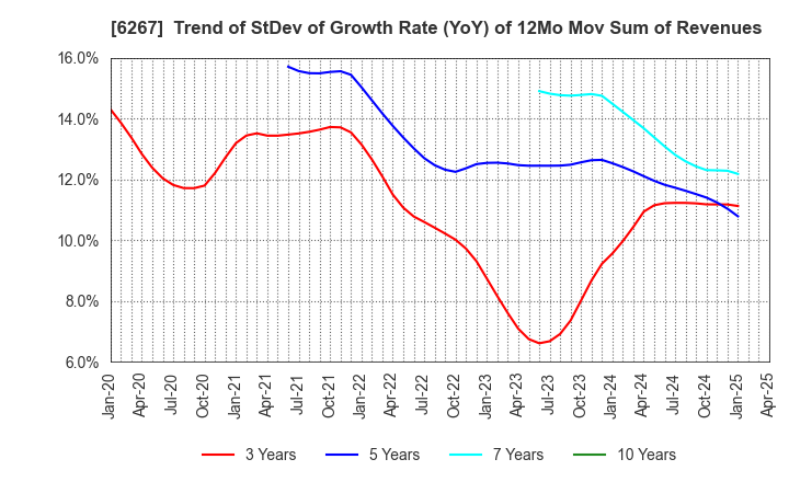 6267 GENERAL PACKER CO.,LTD.: Trend of StDev of Growth Rate (YoY) of 12Mo Mov Sum of Revenues