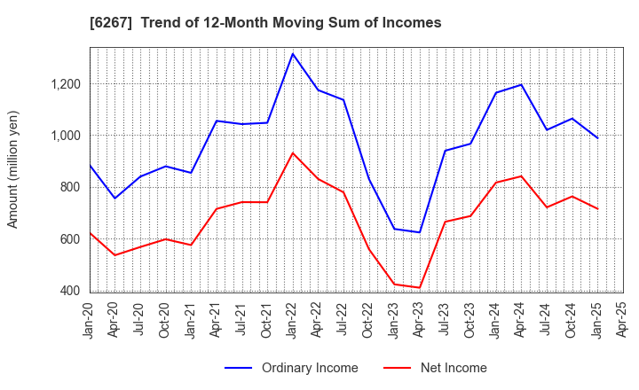 6267 GENERAL PACKER CO.,LTD.: Trend of 12-Month Moving Sum of Incomes
