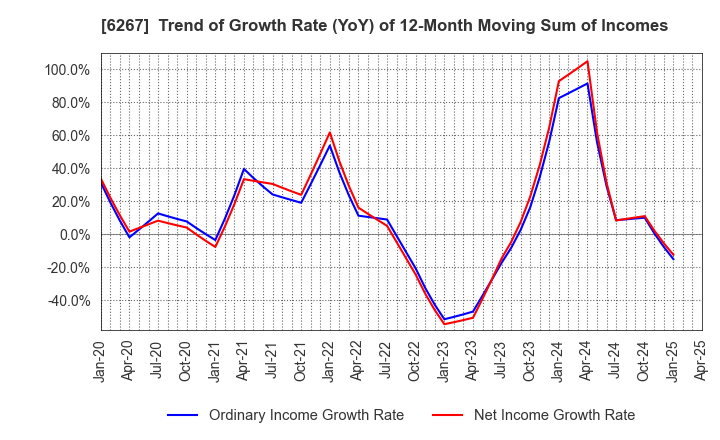 6267 GENERAL PACKER CO.,LTD.: Trend of Growth Rate (YoY) of 12-Month Moving Sum of Incomes