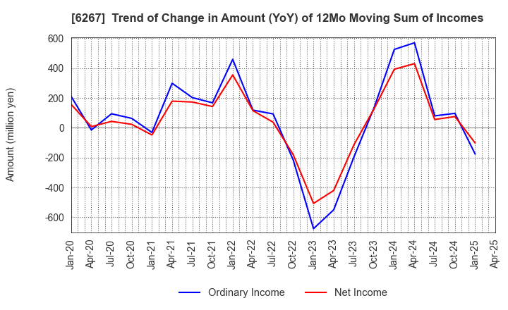6267 GENERAL PACKER CO.,LTD.: Trend of Change in Amount (YoY) of 12Mo Moving Sum of Incomes