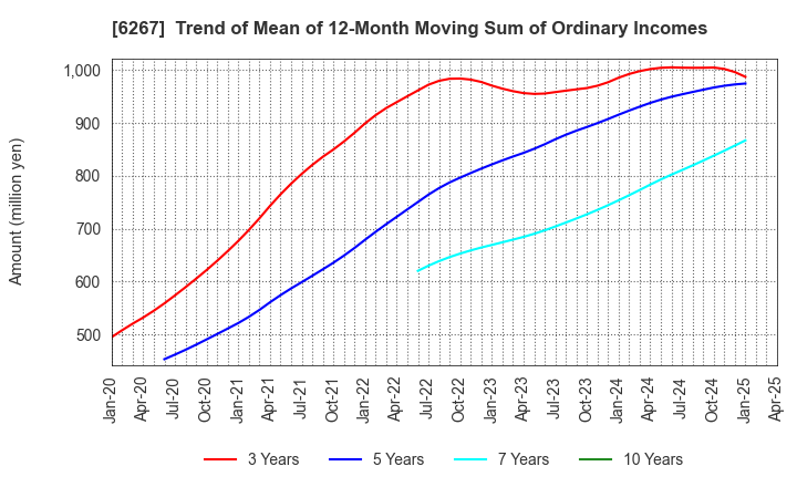 6267 GENERAL PACKER CO.,LTD.: Trend of Mean of 12-Month Moving Sum of Ordinary Incomes