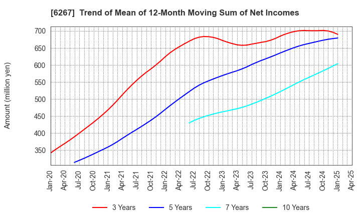 6267 GENERAL PACKER CO.,LTD.: Trend of Mean of 12-Month Moving Sum of Net Incomes
