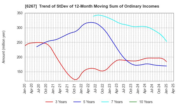 6267 GENERAL PACKER CO.,LTD.: Trend of StDev of 12-Month Moving Sum of Ordinary Incomes