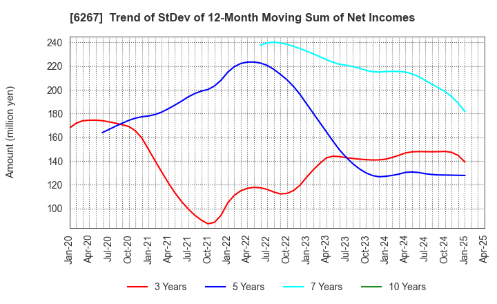 6267 GENERAL PACKER CO.,LTD.: Trend of StDev of 12-Month Moving Sum of Net Incomes