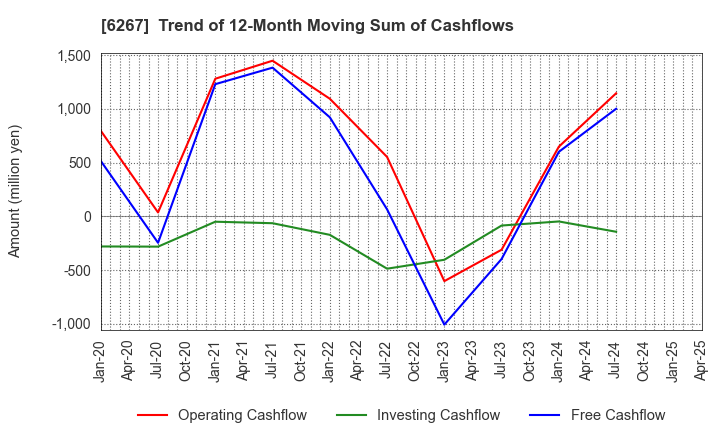 6267 GENERAL PACKER CO.,LTD.: Trend of 12-Month Moving Sum of Cashflows