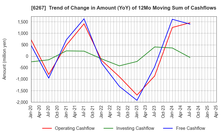 6267 GENERAL PACKER CO.,LTD.: Trend of Change in Amount (YoY) of 12Mo Moving Sum of Cashflows