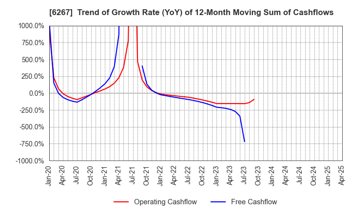 6267 GENERAL PACKER CO.,LTD.: Trend of Growth Rate (YoY) of 12-Month Moving Sum of Cashflows