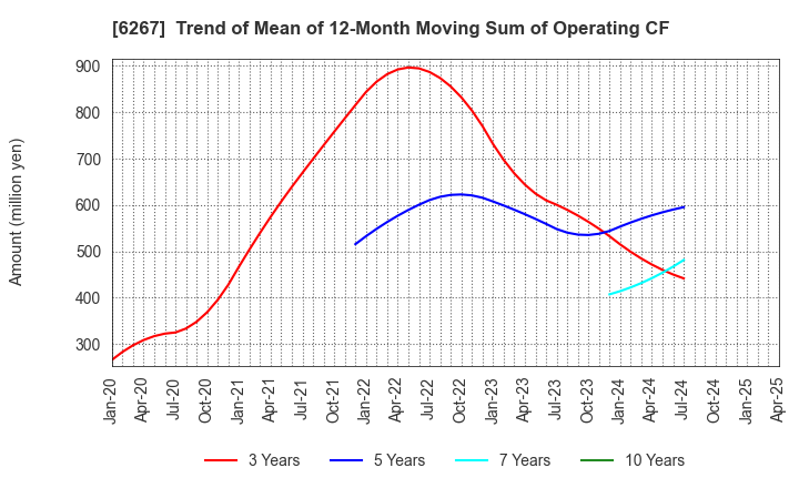 6267 GENERAL PACKER CO.,LTD.: Trend of Mean of 12-Month Moving Sum of Operating CF