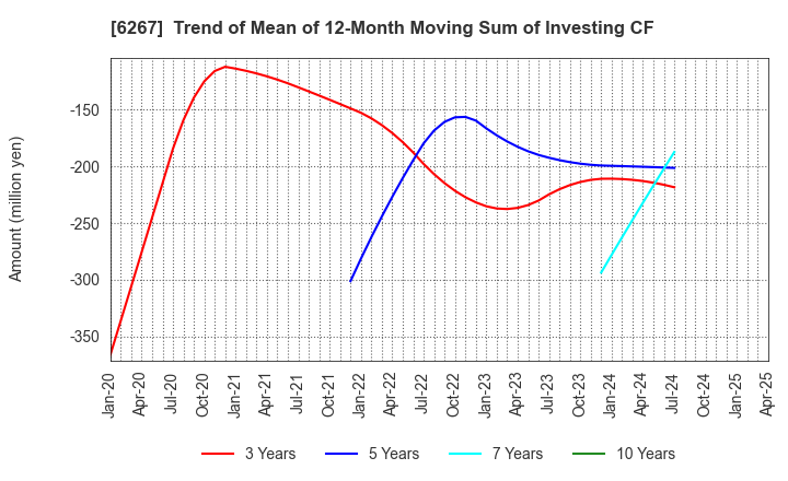 6267 GENERAL PACKER CO.,LTD.: Trend of Mean of 12-Month Moving Sum of Investing CF
