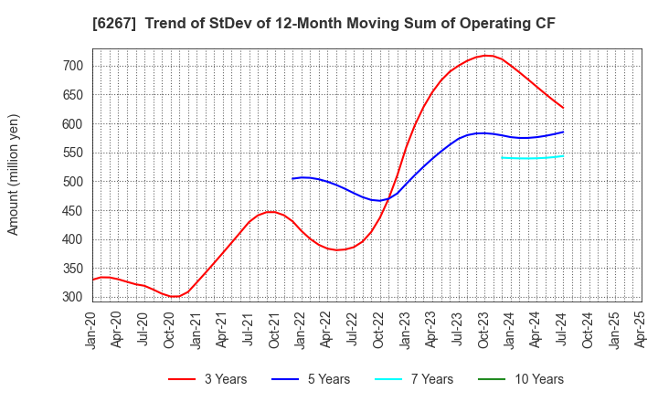 6267 GENERAL PACKER CO.,LTD.: Trend of StDev of 12-Month Moving Sum of Operating CF