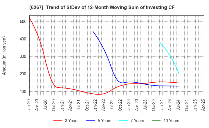 6267 GENERAL PACKER CO.,LTD.: Trend of StDev of 12-Month Moving Sum of Investing CF