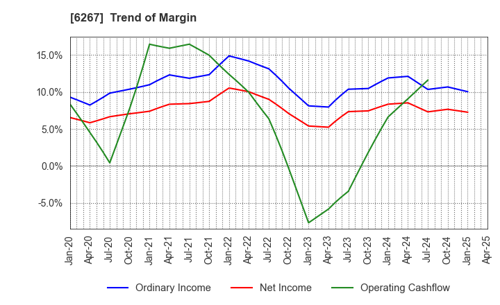 6267 GENERAL PACKER CO.,LTD.: Trend of Margin