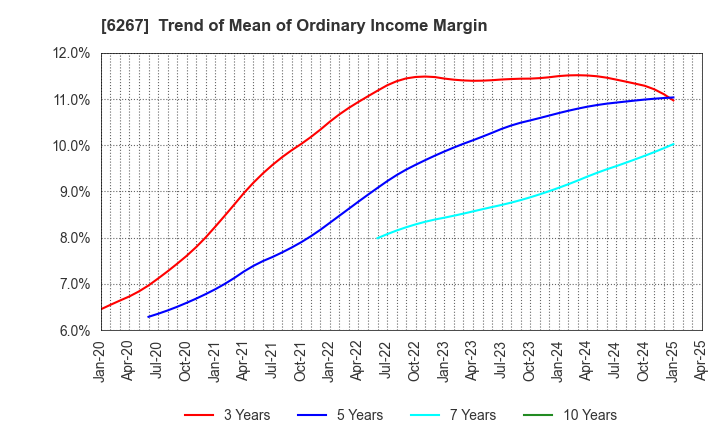 6267 GENERAL PACKER CO.,LTD.: Trend of Mean of Ordinary Income Margin