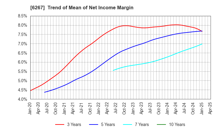 6267 GENERAL PACKER CO.,LTD.: Trend of Mean of Net Income Margin