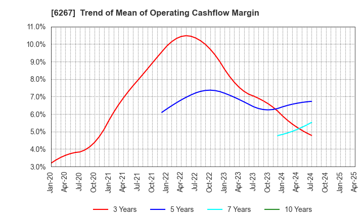 6267 GENERAL PACKER CO.,LTD.: Trend of Mean of Operating Cashflow Margin