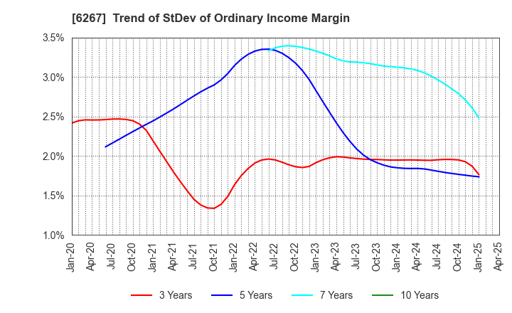 6267 GENERAL PACKER CO.,LTD.: Trend of StDev of Ordinary Income Margin