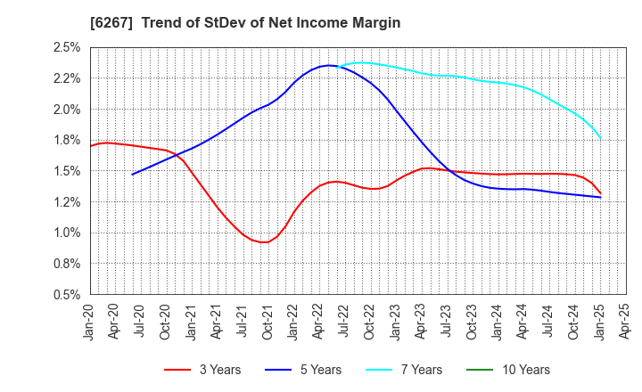 6267 GENERAL PACKER CO.,LTD.: Trend of StDev of Net Income Margin