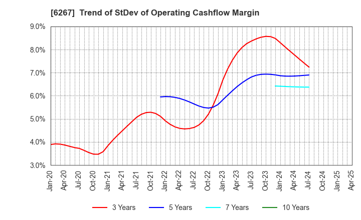 6267 GENERAL PACKER CO.,LTD.: Trend of StDev of Operating Cashflow Margin