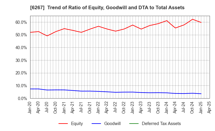 6267 GENERAL PACKER CO.,LTD.: Trend of Ratio of Equity, Goodwill and DTA to Total Assets