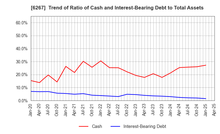 6267 GENERAL PACKER CO.,LTD.: Trend of Ratio of Cash and Interest-Bearing Debt to Total Assets
