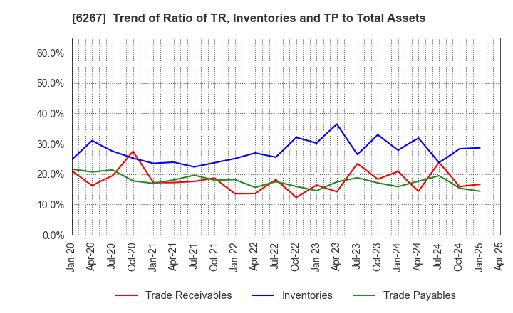 6267 GENERAL PACKER CO.,LTD.: Trend of Ratio of TR, Inventories and TP to Total Assets