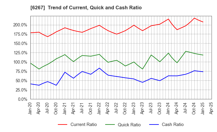 6267 GENERAL PACKER CO.,LTD.: Trend of Current, Quick and Cash Ratio
