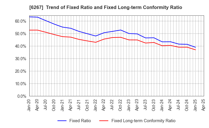 6267 GENERAL PACKER CO.,LTD.: Trend of Fixed Ratio and Fixed Long-term Conformity Ratio