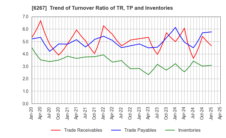 6267 GENERAL PACKER CO.,LTD.: Trend of Turnover Ratio of TR, TP and Inventories