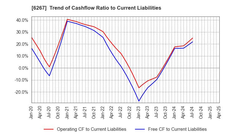 6267 GENERAL PACKER CO.,LTD.: Trend of Cashflow Ratio to Current Liabilities