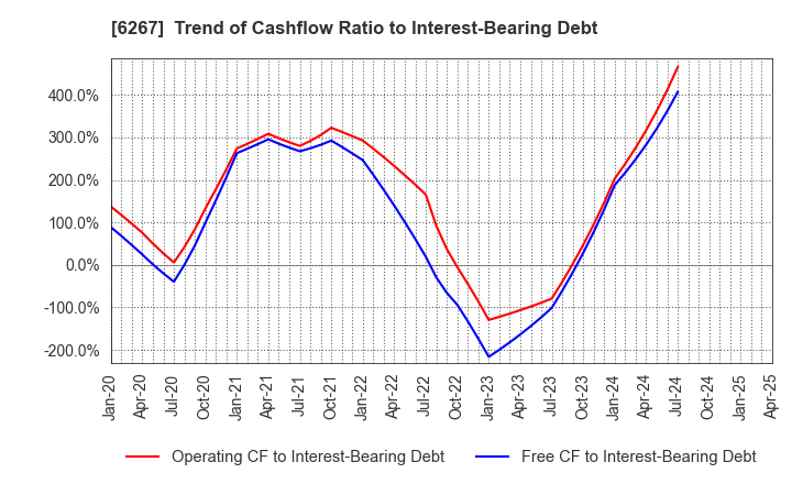 6267 GENERAL PACKER CO.,LTD.: Trend of Cashflow Ratio to Interest-Bearing Debt