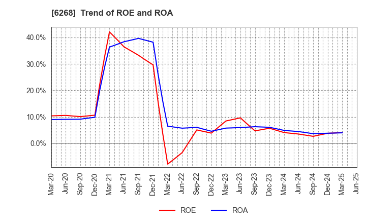6268 Nabtesco Corporation: Trend of ROE and ROA