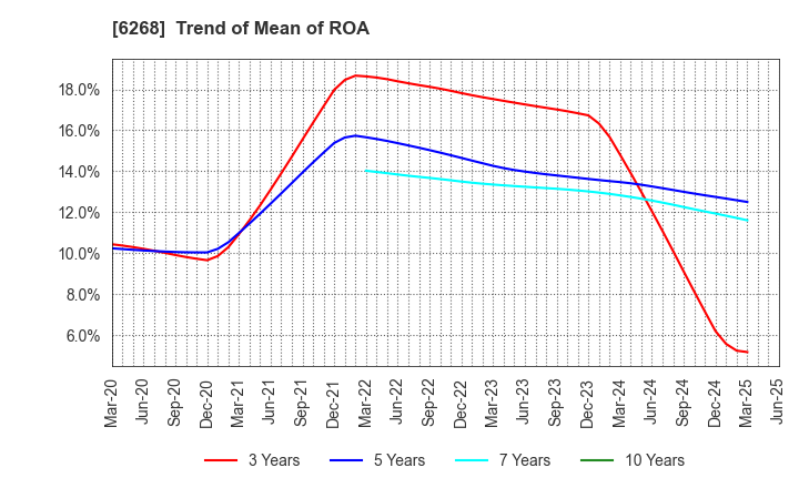 6268 Nabtesco Corporation: Trend of Mean of ROA